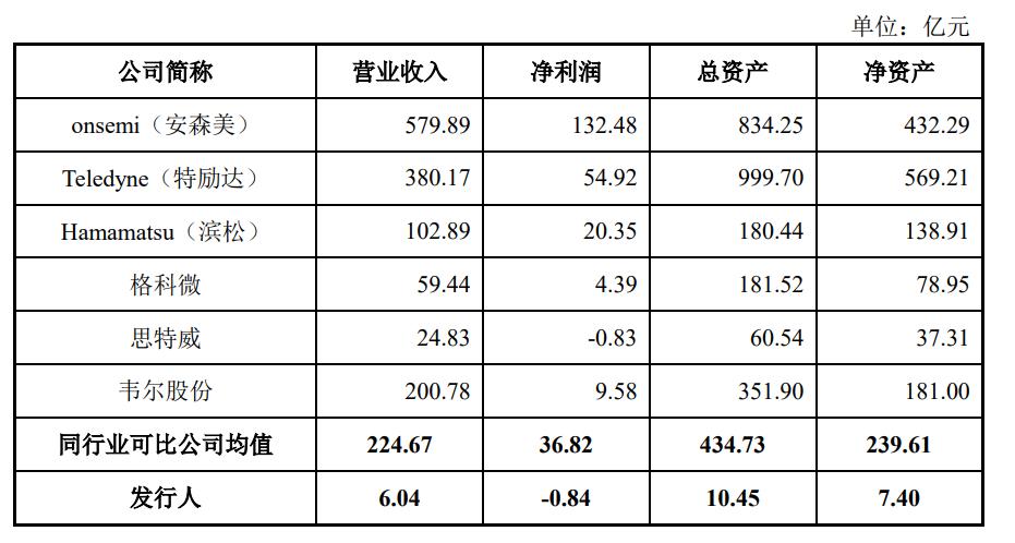 有望突破万亿市值的芯片公司,图像传感器龙头上市公司