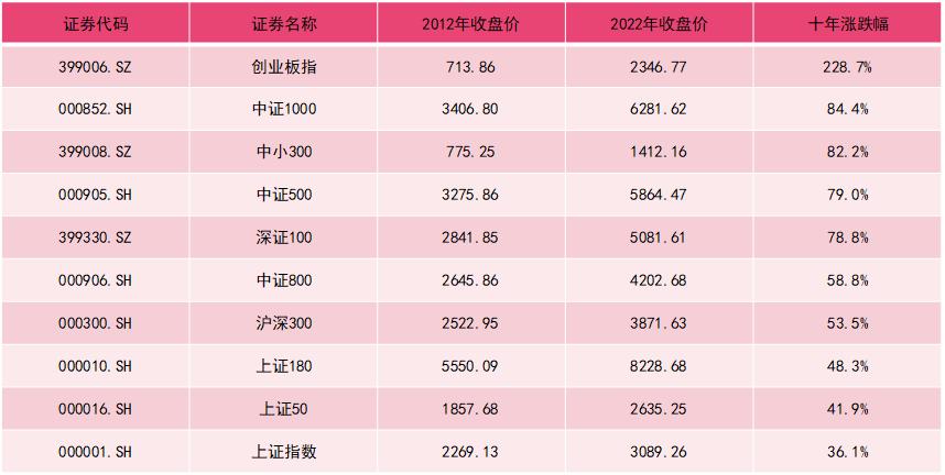 怎么区别基金上证指数和深证指数,指数基金都跟着上证指数走