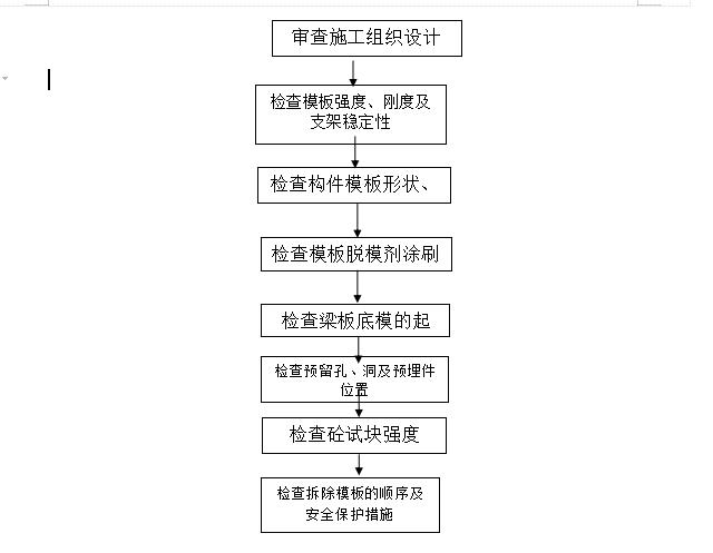 模板工程监理实施细则,模板工程监理检查要点