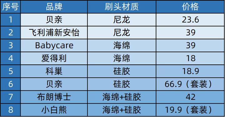 8款热门奶瓶实测,奶瓶刷十大排行榜可优比