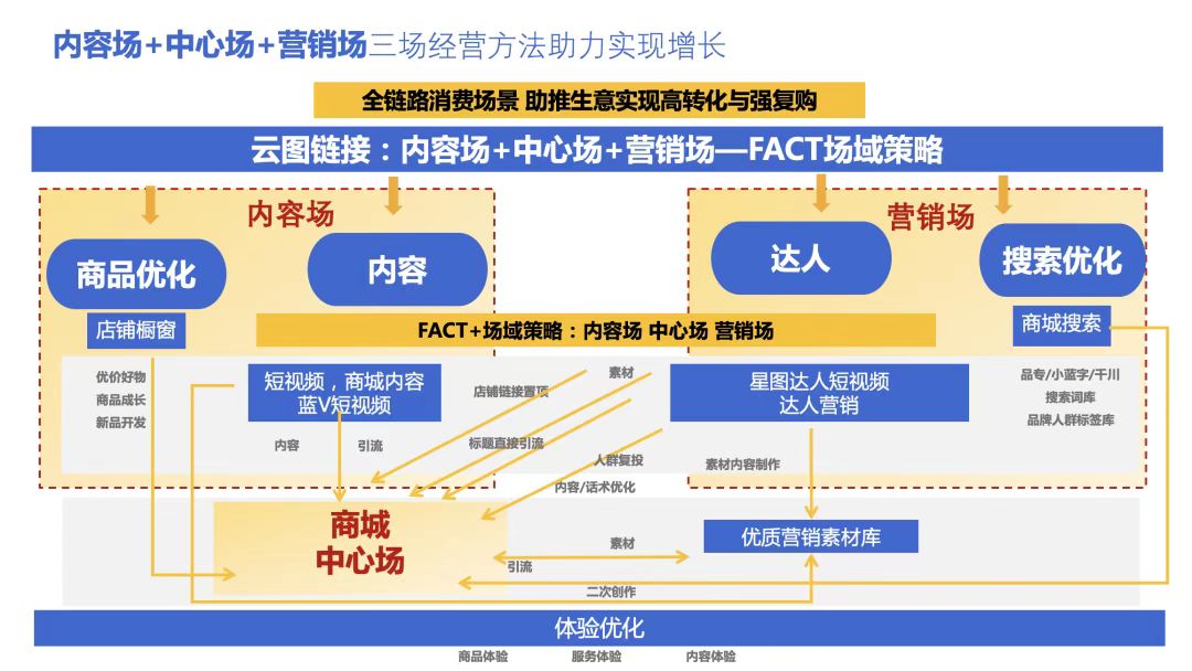 抖音电商如何成交得快些,抖音电商流量渠道是什么样的