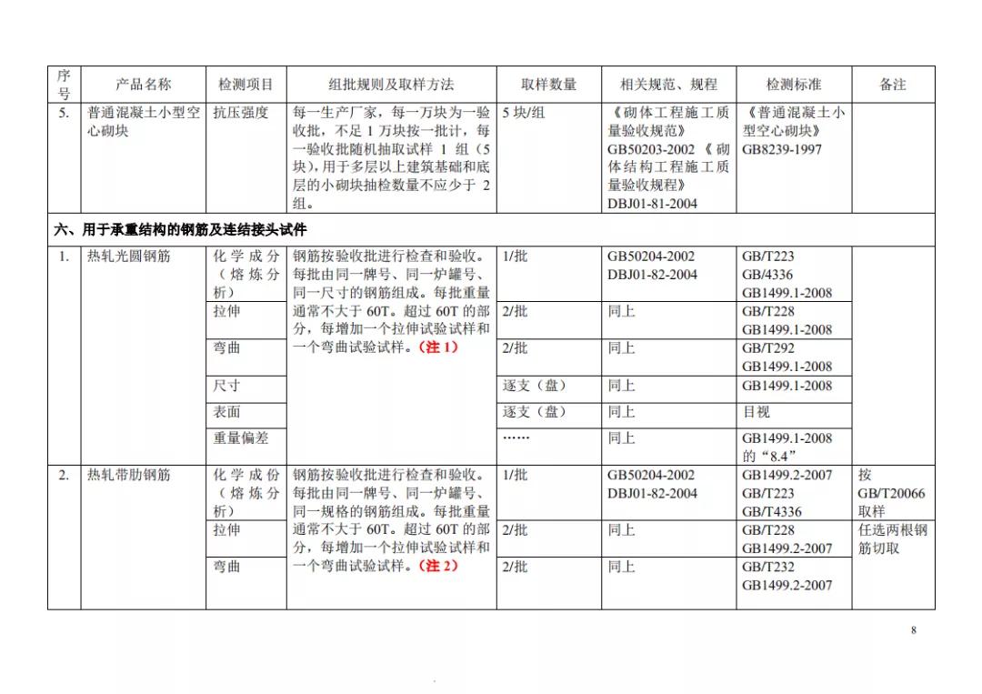 见证取样记录检测项目怎么填,见证取样30%要求及标准