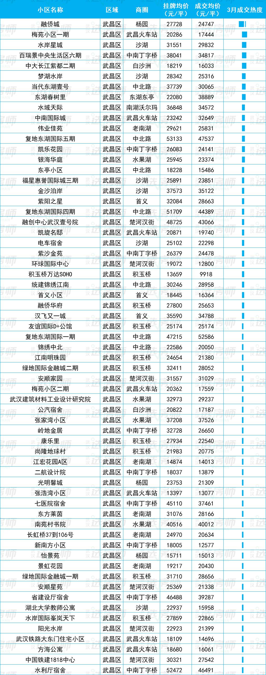 23年武汉二手房成交走势图,武汉2023二手房成交价格