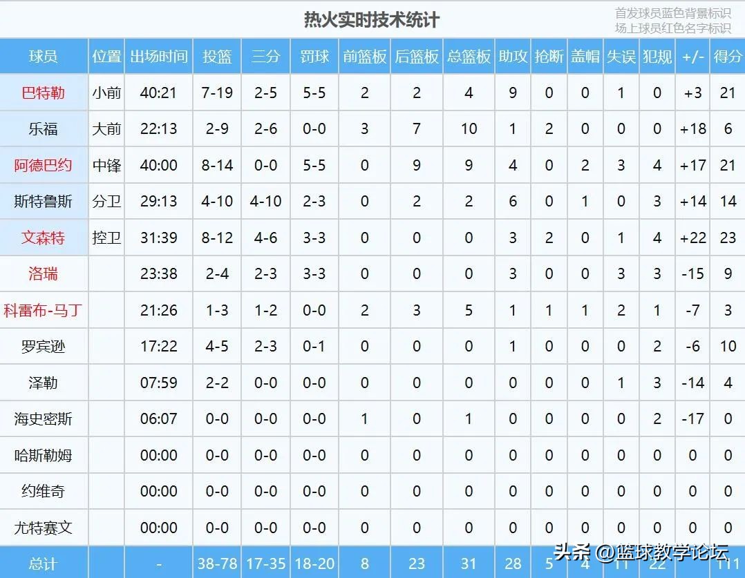 1比1平！总决赛15分超级逆转！约基奇41+11没顶住巴特勒