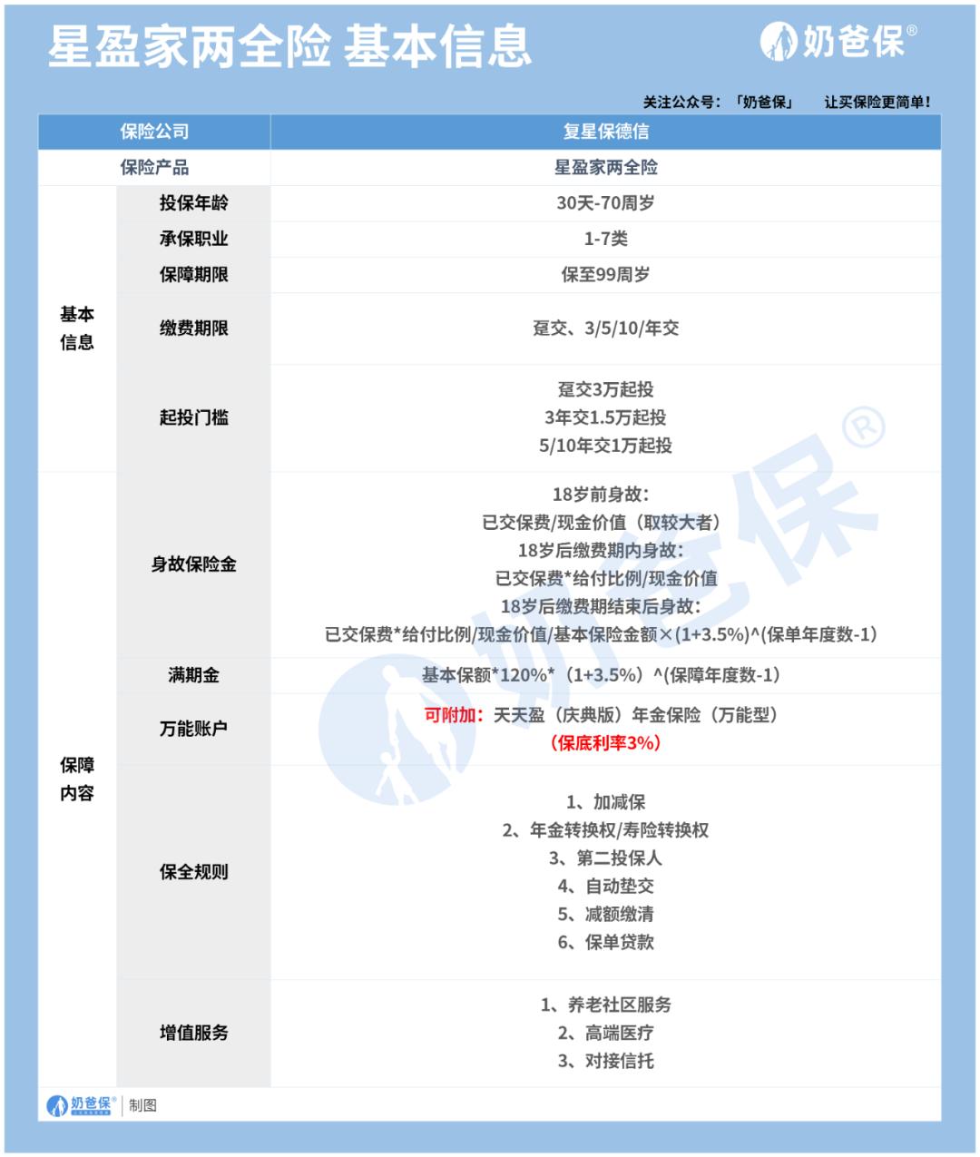 增值服务超划算的保险推荐,复星保德信星盈家两全保险介绍