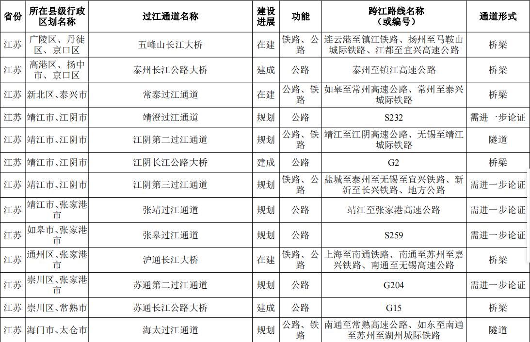 未来十年长江过江通道,江苏长江过江通道将建几座桥