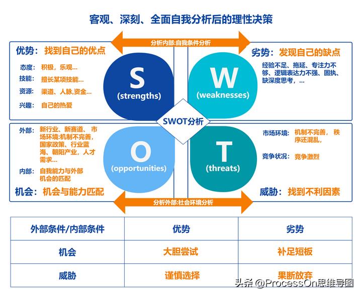 processon思维导图优缺点,processon思维导图教程
