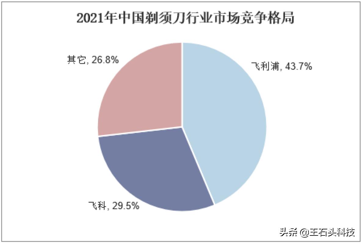 中国排名第一剃须刀飞利浦,国货剃须刀崛起