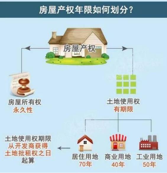 房产证产权到期后房子归谁,房产证消失七十年