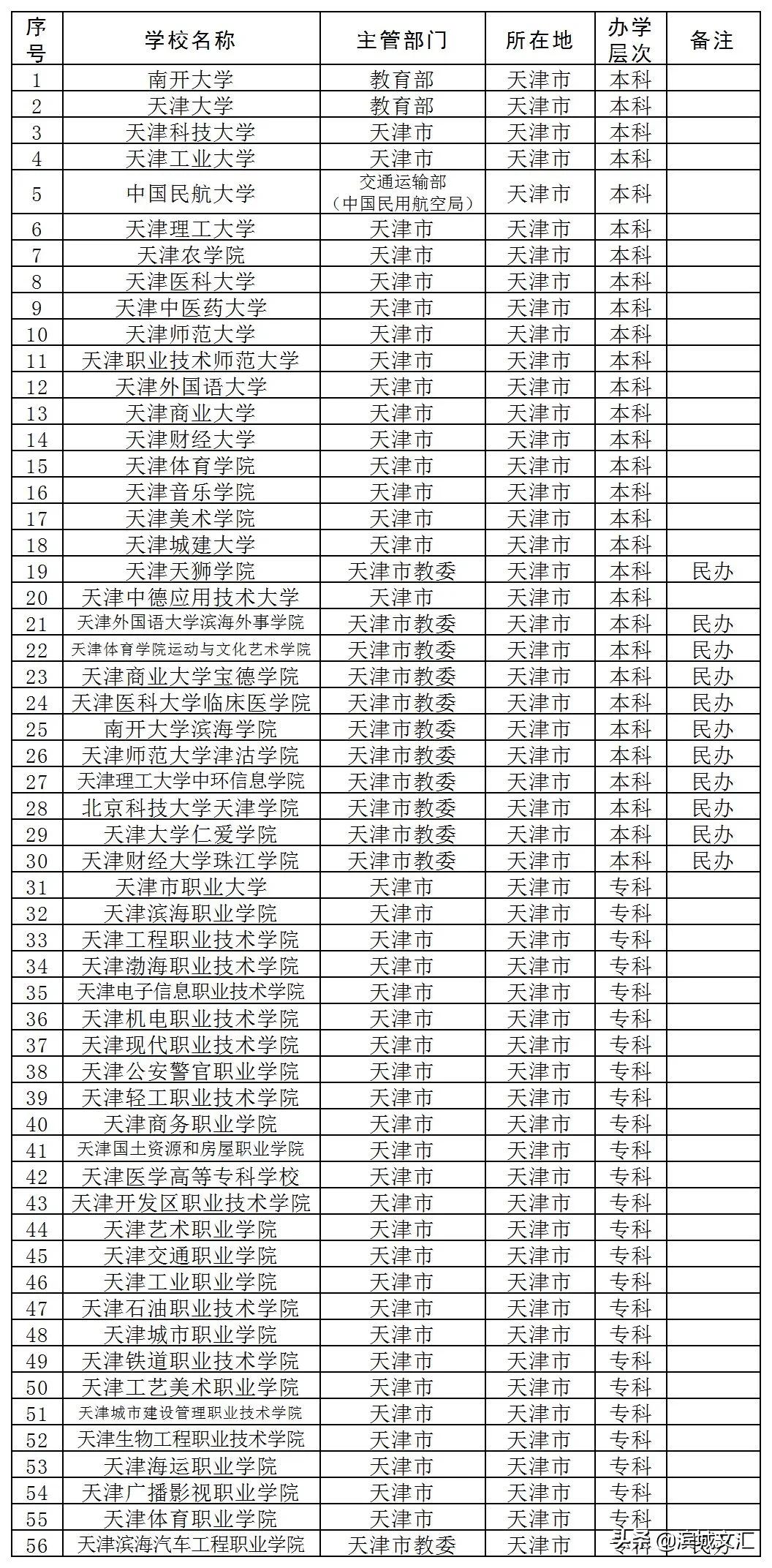 你好，我叫天津，这是我2022年的最新简历