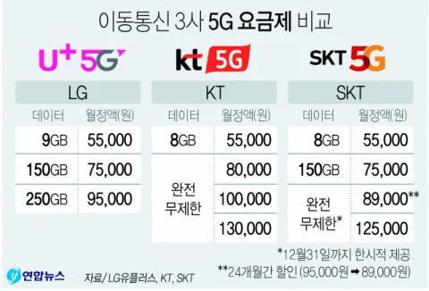 5G用户增长停滞，韩国三大运营商推出低价5G套餐价格战