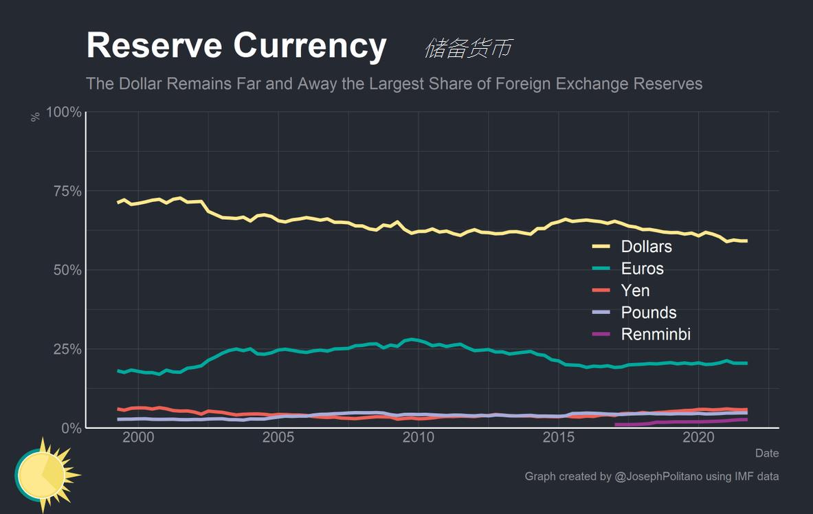 人民币已成为全球第五大储备货币,人民币会成为第一大储备货币吗