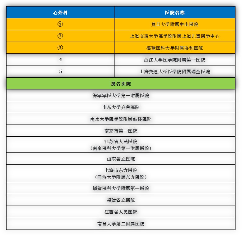 中国华东区域医院专科声誉排行榜,华东地区综合排名第一医院