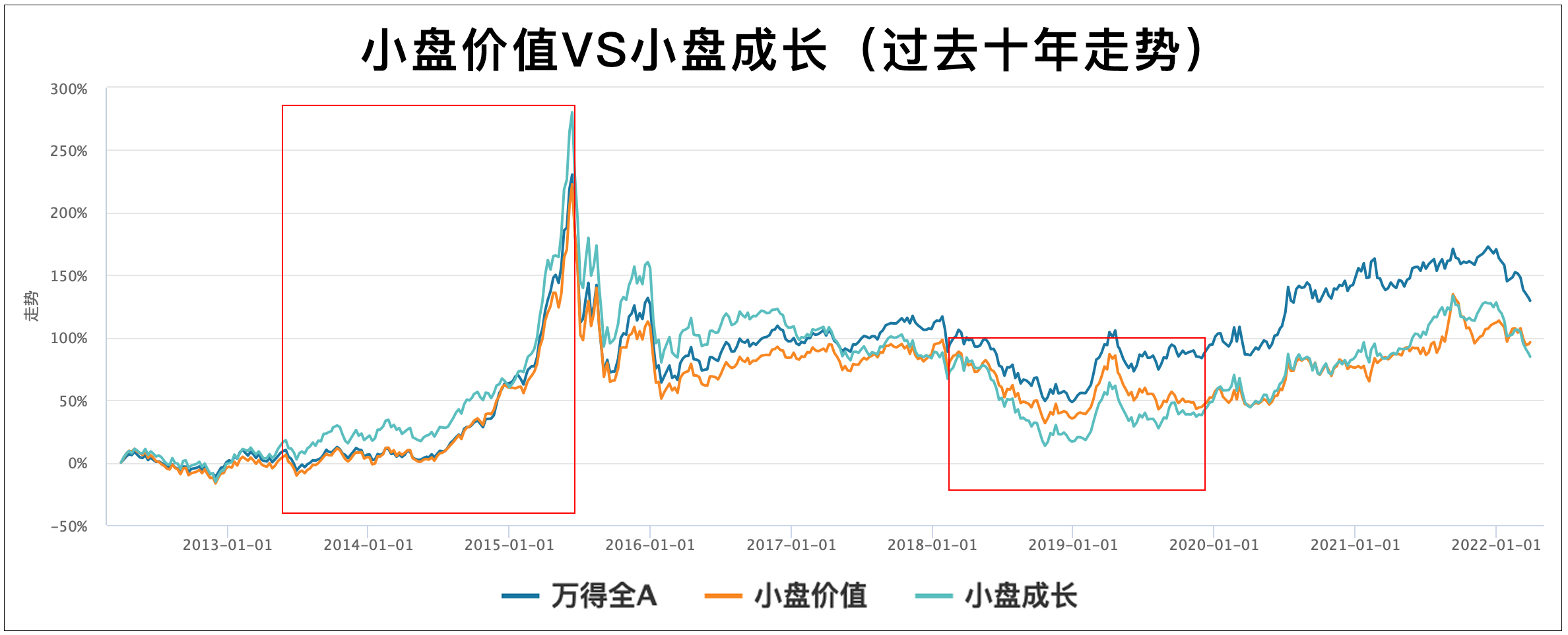 成长价值均衡风格区别,成长和价值风格切换