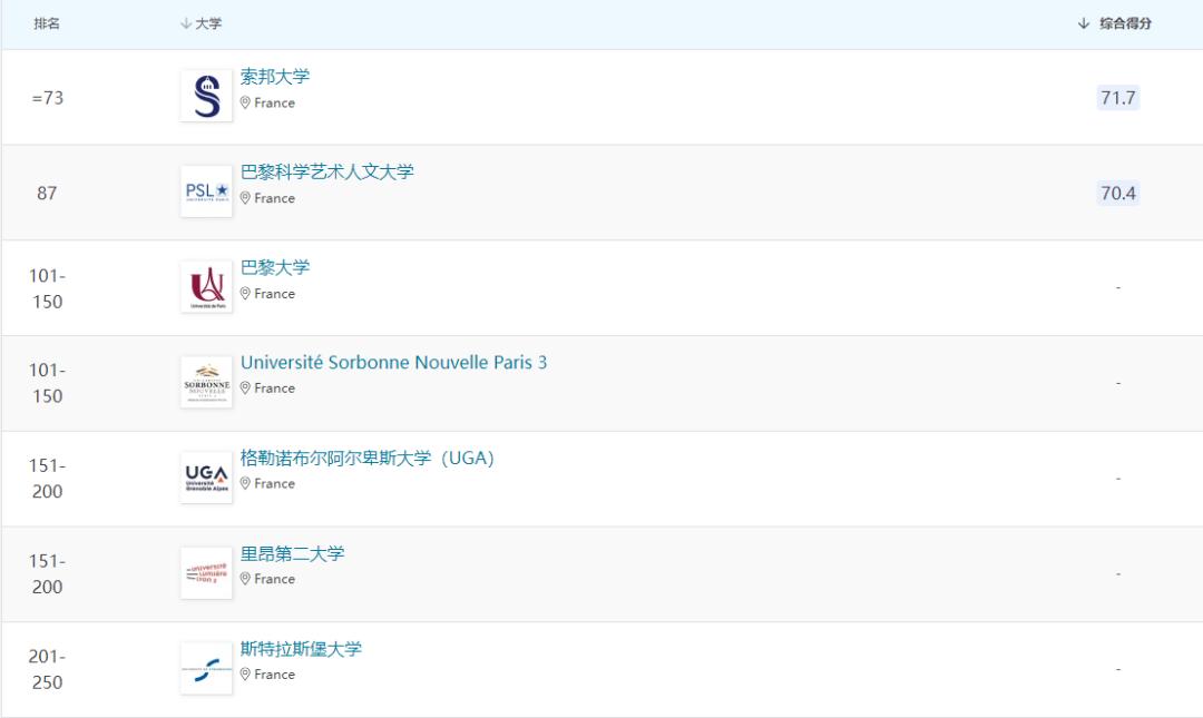 法国公立大学优势学科分类排名！申请前设定好自己的目标方向