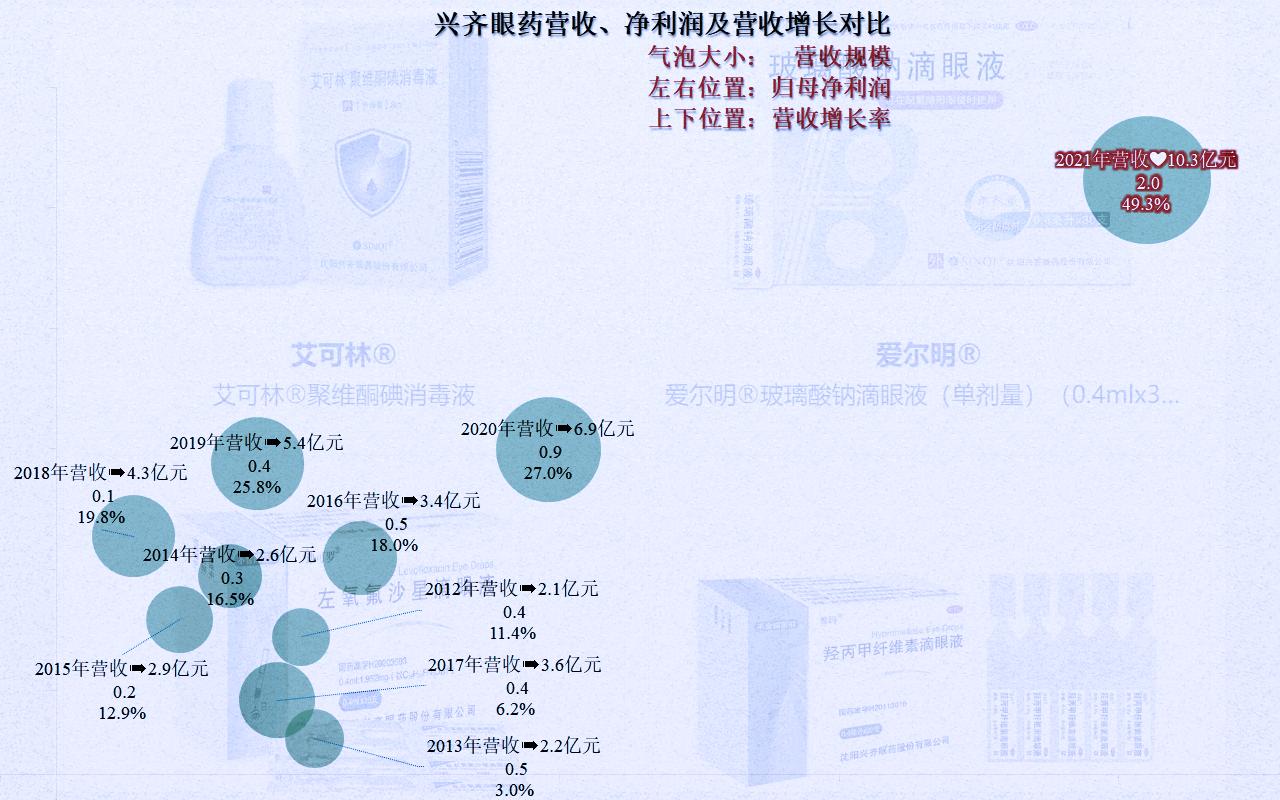 兴齐眼药为什么那么贵,兴齐眼药利润多少