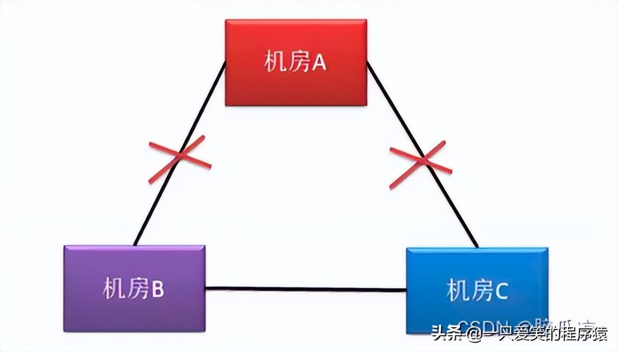 集群和脑裂_为什么集群都是奇数台机器?集群中的脑裂问题白话理解