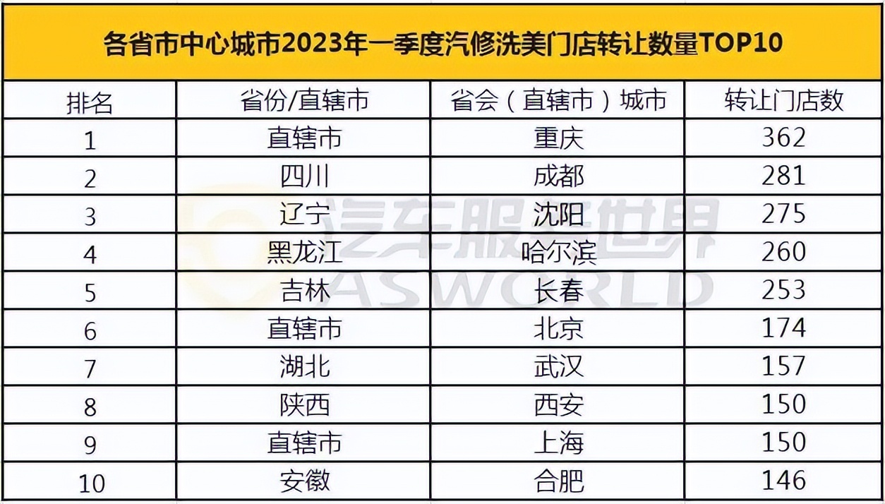 汽服店现状如何,汽服存量店如何转型