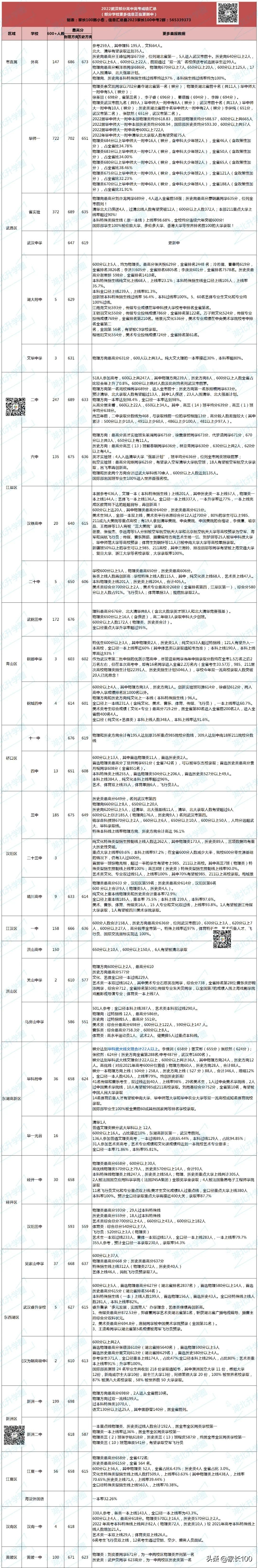 武汉所有高中排名,武汉育才高中考上985的多少