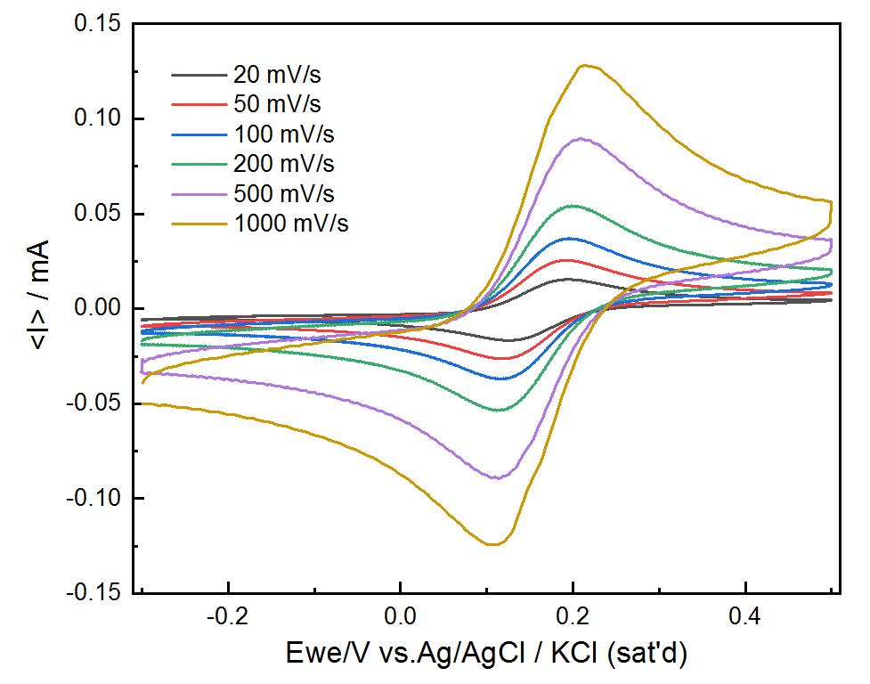 石墨烯应用于电化学传感器的发展,石墨烯电化学传感器发展