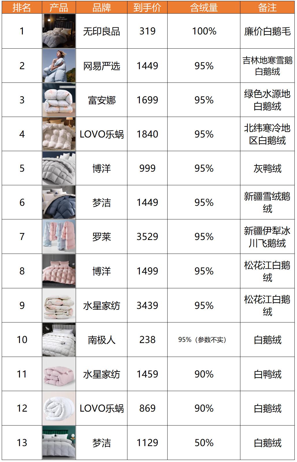 羽绒被哪款保暖最好,羽绒被鹅绒被哪个保暖好