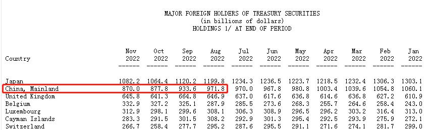 日本英国减持美国国债,日本增持中国美债多少亿