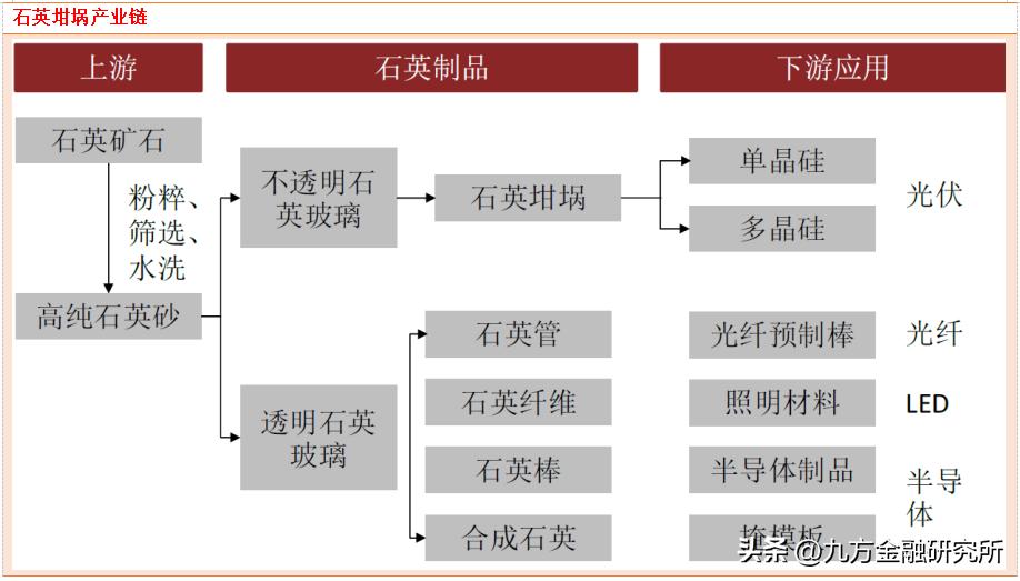中国光伏玻璃石英砂需求量,石英砂与光伏产业