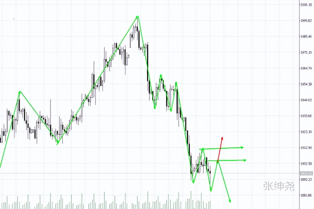 4.29黄金原油操作建议,三月第一份黄金原油策略分享