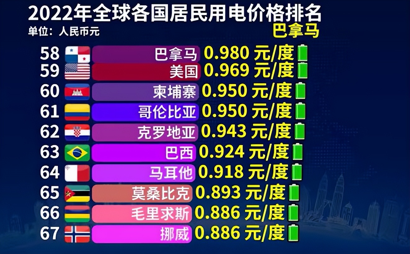 2022年越南电价多少一度,全世界电价最低的是哪个国家