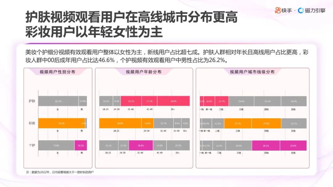 2023快手美妆行业趋势报告,2022年快手化妆品类目保证金