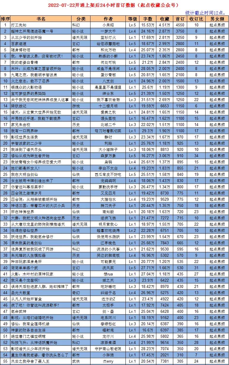 起点七月上架新书,起点小说12月新书上架首订