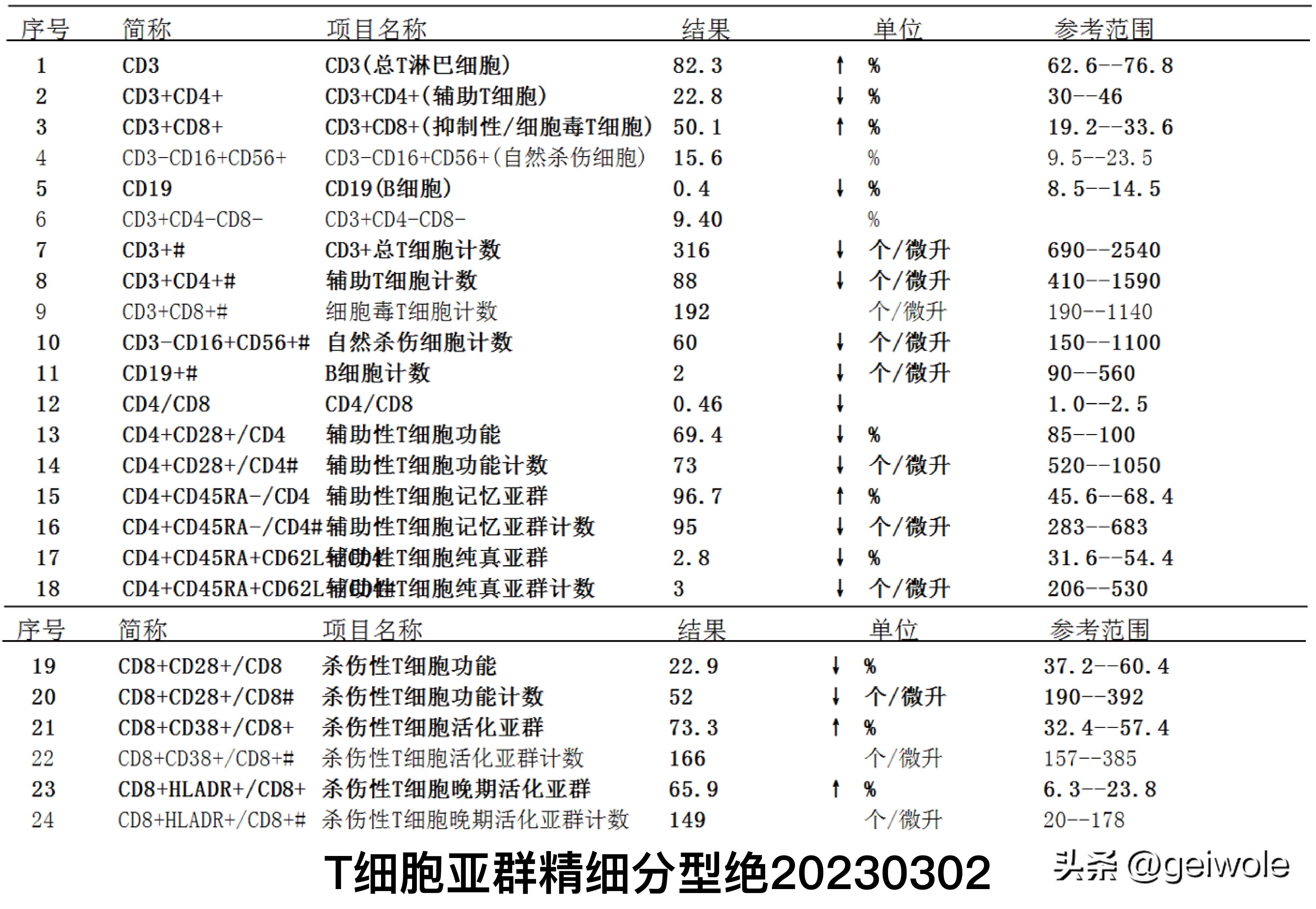 淋巴瘤晚期抗癌全过程分享——第八次治疗/第一次单抗20230301