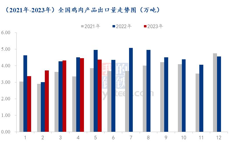 2023白羽肉鸡今后行情分析,白羽肉鸡市场分析