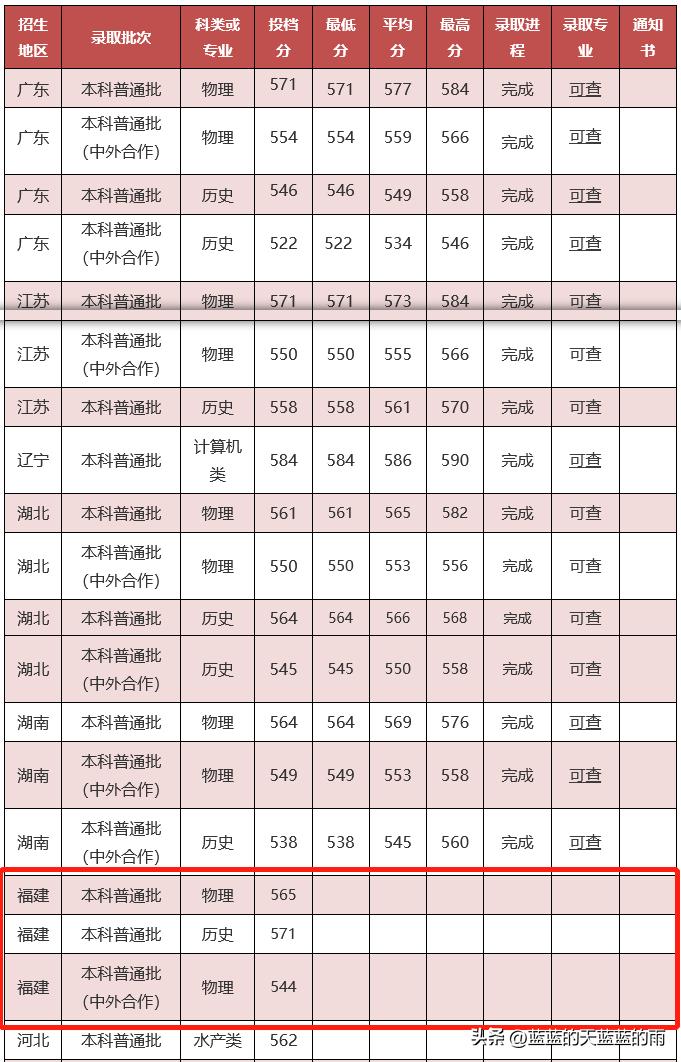 2022福建高考投档线公布,2022年福建高考投档线