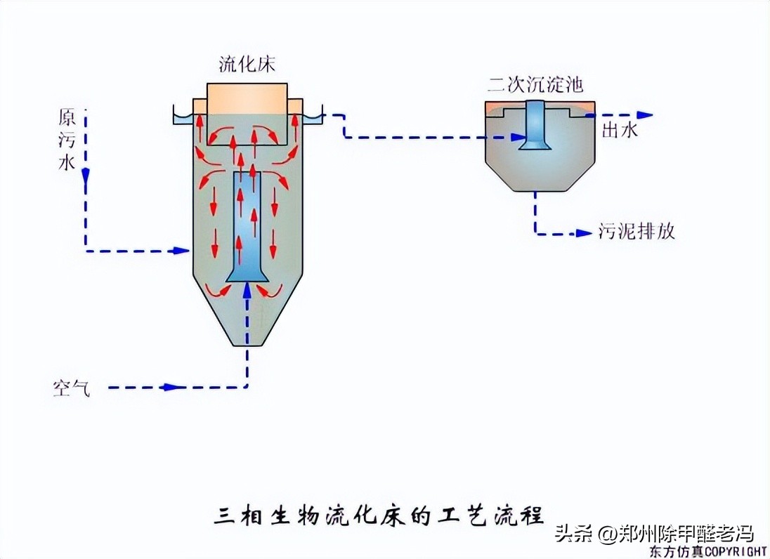 污水处理平板膜运行原理示意图,污水处理厂臭氧原理及注意事项