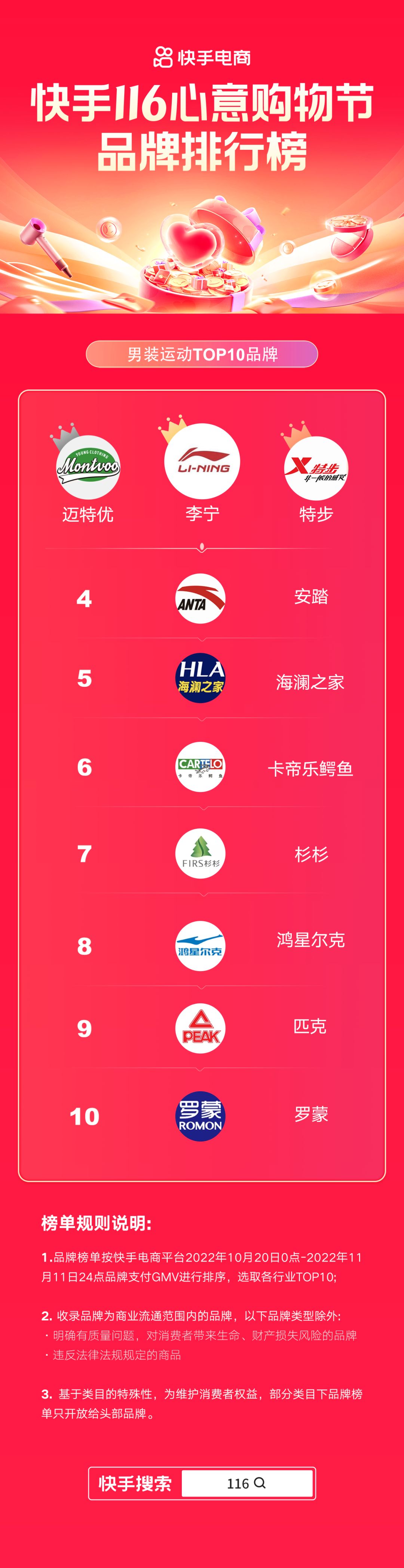 快手品类6强,快手116