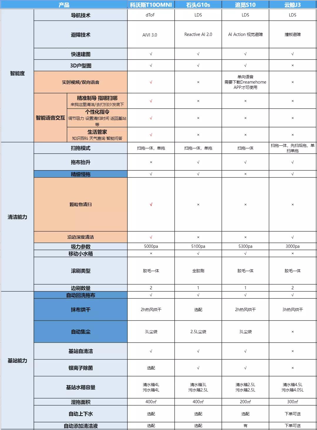 扫地机年终总结,扫洗拖地机器人推荐