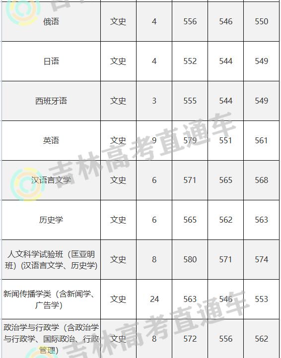 吉林大学2022年录取分数,吉林大学研究生2022年录取分数线