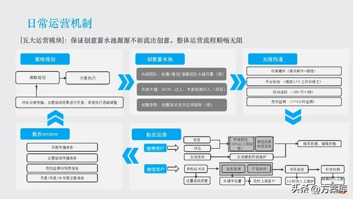 时趣：万达网络科技集团新媒体日常服务项目年度方案