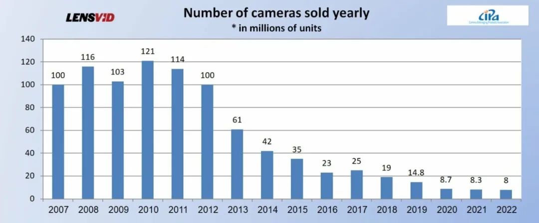 最近三年全球相机销量,国外相机销量