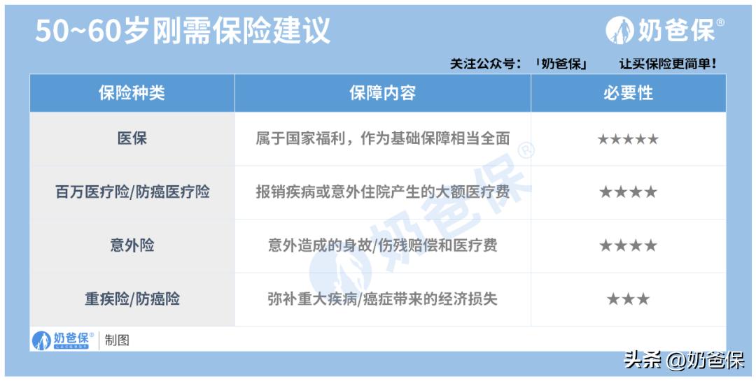50-60岁买什么保险,20-50岁真正有用的保险就这4种