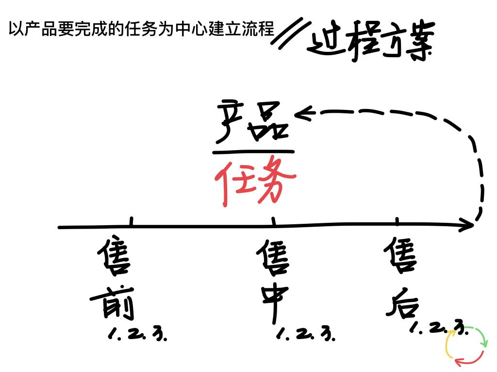 把你的客户想象成一个搭顺风车的陌生人（三）