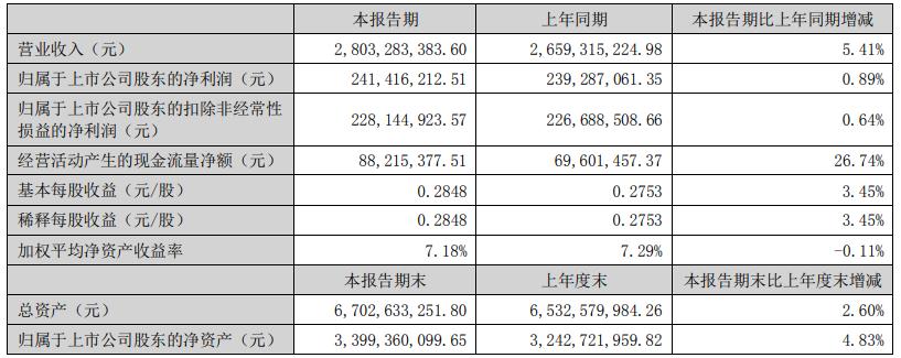 方太发力高端厨电市场,方太营收公布