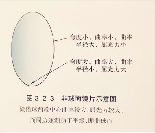镜片球面设计和非球面设计,什么是平面异形的镜片