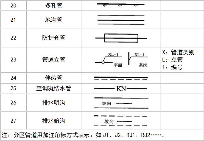 市政工程给排水图例大全,给排水常用阀门图例符号