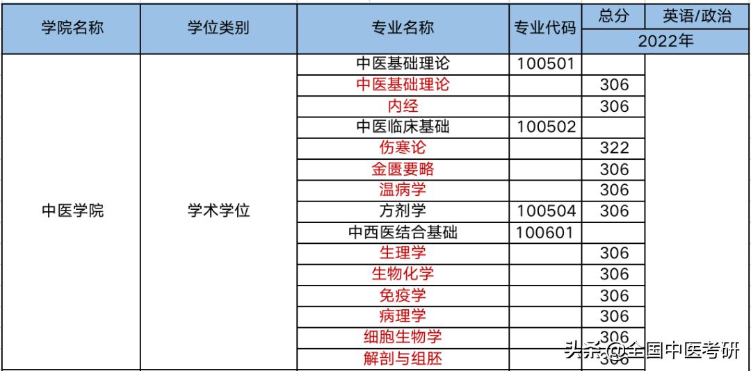 中医药考研最好考的院校,中医考研学校最新汇总