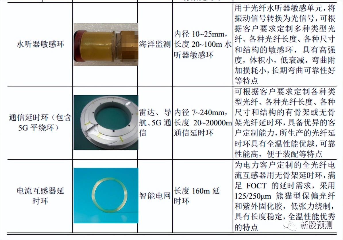 长盈通特种光纤,长盈通光电光器件