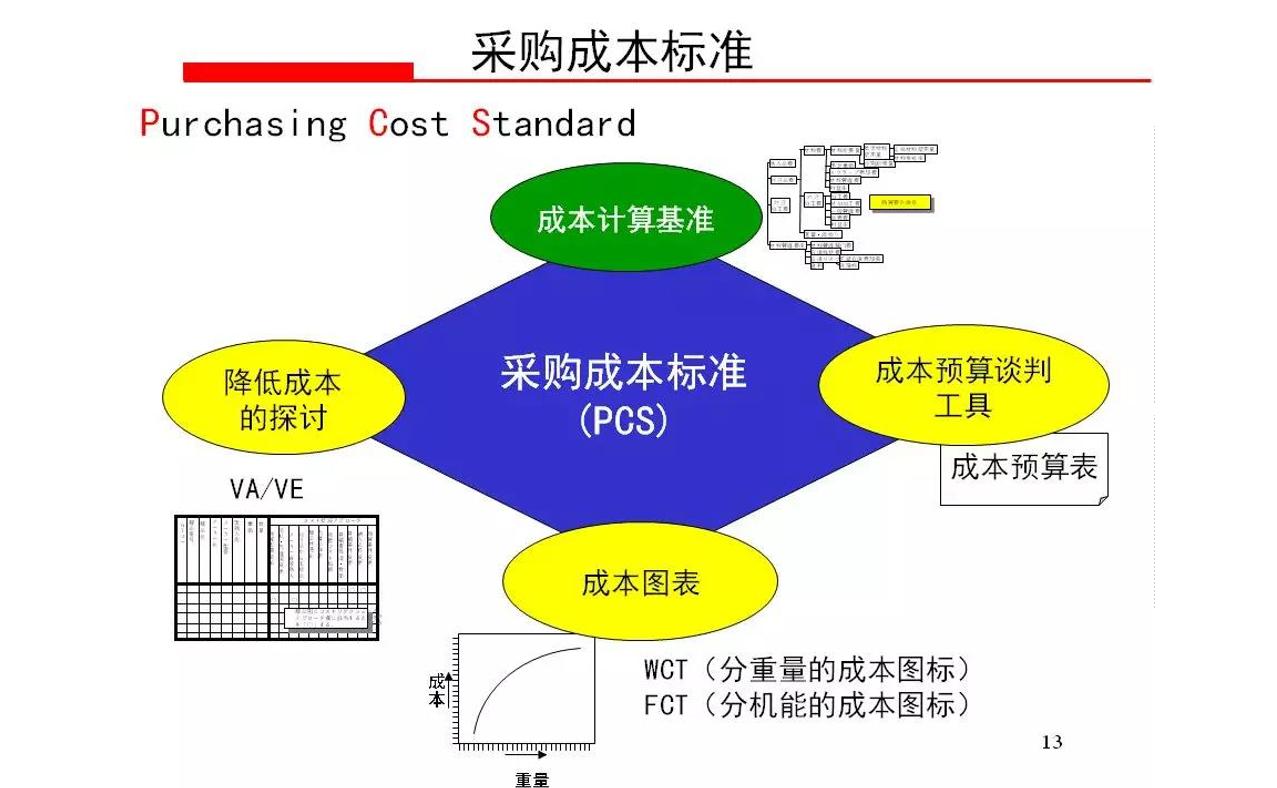 降低采购成本的常用方法议价杀价,采购成本控制与价格谈判