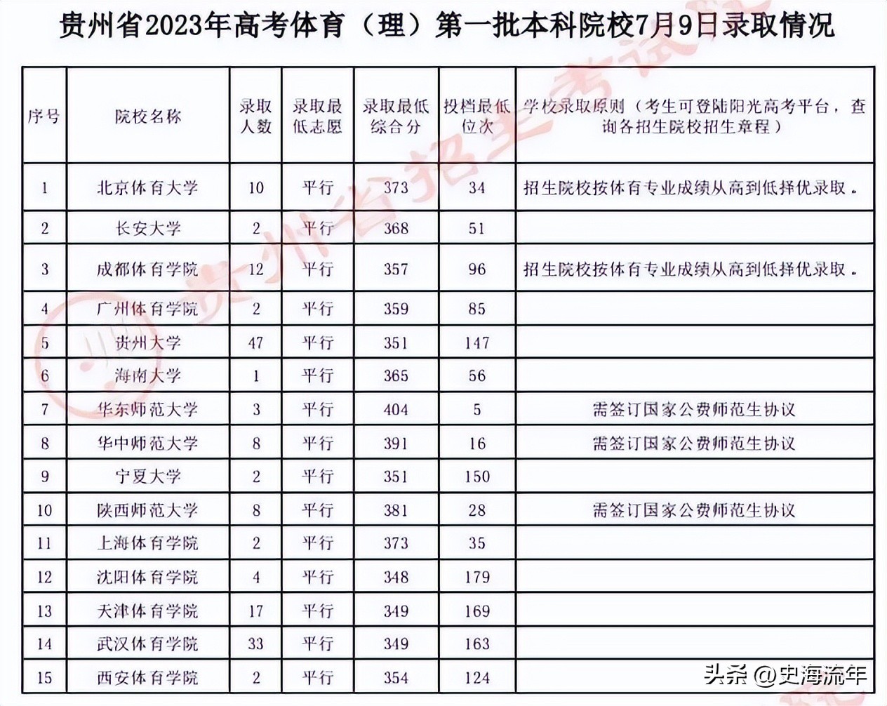 北京市提前批的师范类院校,北京师范大学提前批在哪些省