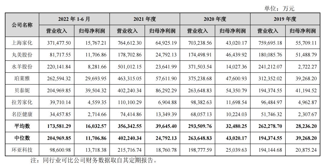 2022年营收超20亿,广州环亚上市了吗